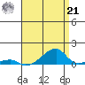 Haleiwa tide chart for Sunday, July 21, 2024