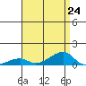 Haleiwa tide chart for Wednesday, July 24, 2024