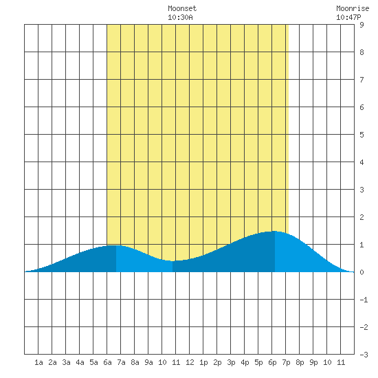 Haleiwa tide chart for Thursday, July 25, 2024