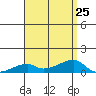 Haleiwa tide chart for Thursday, July 25, 2024