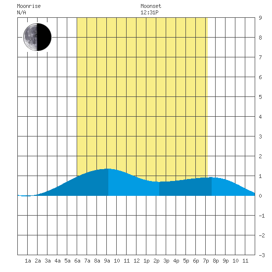 Haleiwa tide chart for Saturday, July 27, 2024