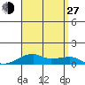 Haleiwa tide chart for Saturday, July 27, 2024