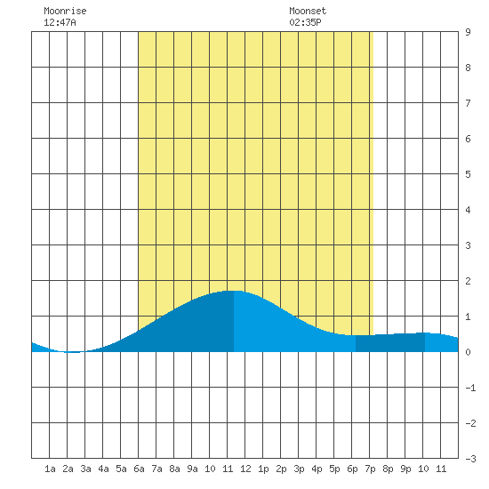 Haleiwa tide chart for Monday, July 29, 2024