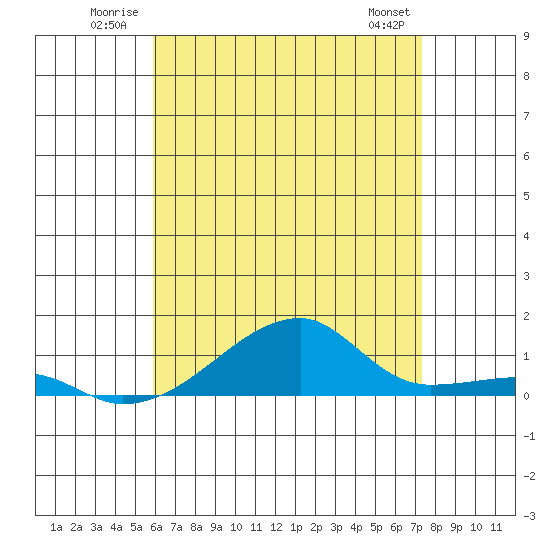 Haleiwa tide chart for Tuesday, July 2, 2024
