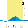Haleiwa tide chart for Tuesday, July 2, 2024