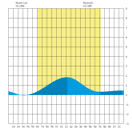 Haleiwa tide chart for Tuesday, July 30, 2024