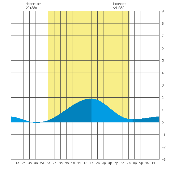 Haleiwa tide chart for Wednesday, July 31, 2024