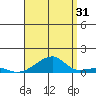 Haleiwa tide chart for Wednesday, July 31, 2024