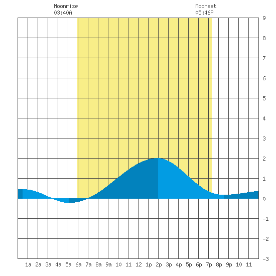 Haleiwa tide chart for Wednesday, July 3, 2024