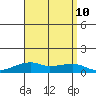 Haleiwa tide chart for Saturday, August 10, 2024