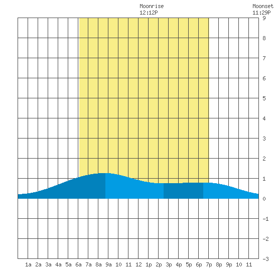 Haleiwa tide chart for Sunday, August 11, 2024