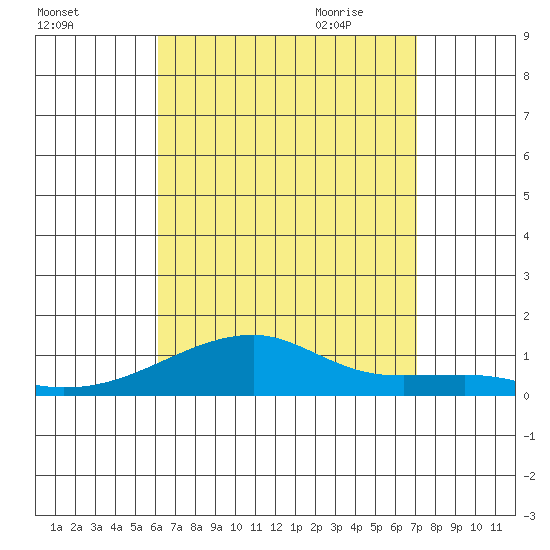 Haleiwa tide chart for Tuesday, August 13, 2024