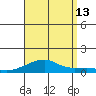 Haleiwa tide chart for Tuesday, August 13, 2024