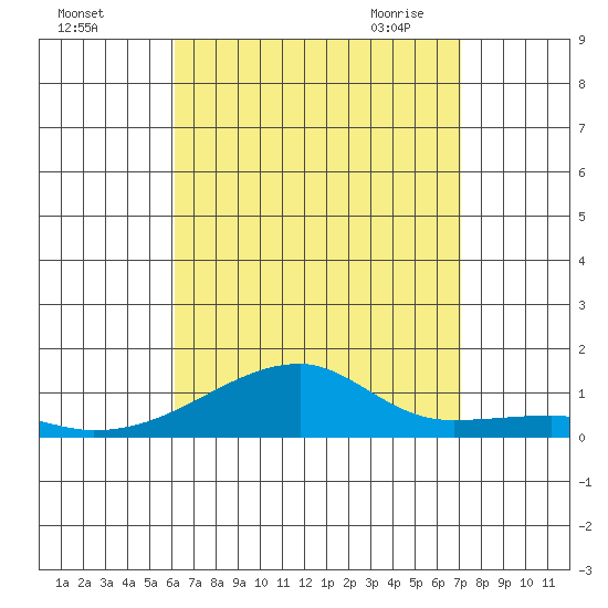 Haleiwa tide chart for Wednesday, August 14, 2024