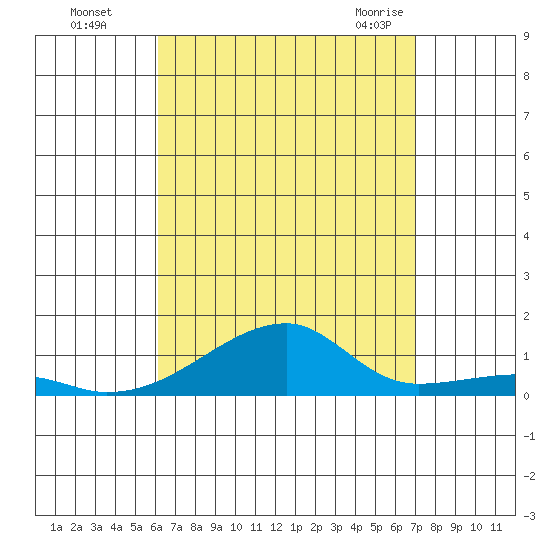 Haleiwa tide chart for Thursday, August 15, 2024