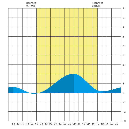 Haleiwa tide chart for Saturday, August 17, 2024
