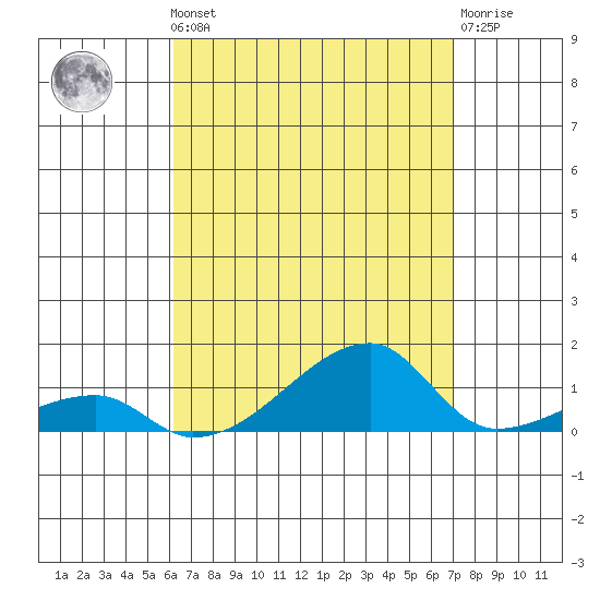 Haleiwa tide chart for Monday, August 19, 2024