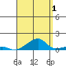 Haleiwa tide chart for Thursday, August 1, 2024