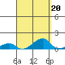 Haleiwa tide chart for Tuesday, August 20, 2024
