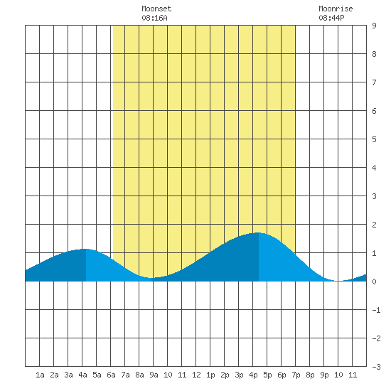 Haleiwa tide chart for Wednesday, August 21, 2024