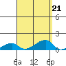 Haleiwa tide chart for Wednesday, August 21, 2024