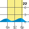 Haleiwa tide chart for Thursday, August 22, 2024