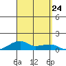 Haleiwa tide chart for Saturday, August 24, 2024