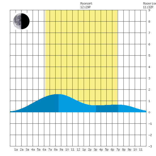 Haleiwa tide chart for Sunday, August 25, 2024