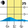 Haleiwa tide chart for Sunday, August 25, 2024
