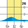 Haleiwa tide chart for Monday, August 26, 2024