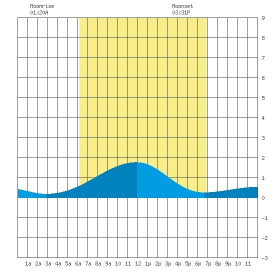 Haleiwa tide chart for Wednesday, August 28, 2024