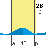 Haleiwa tide chart for Wednesday, August 28, 2024