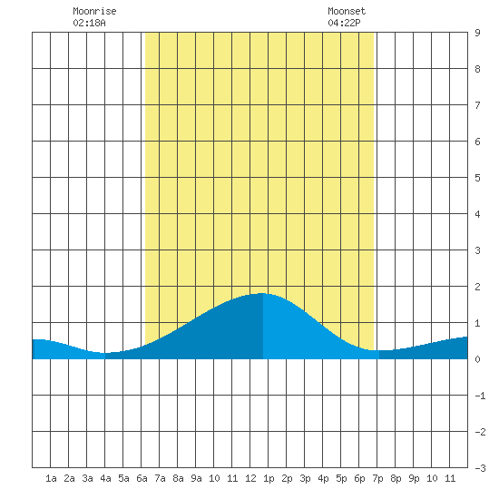Haleiwa tide chart for Thursday, August 29, 2024