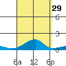 Haleiwa tide chart for Thursday, August 29, 2024