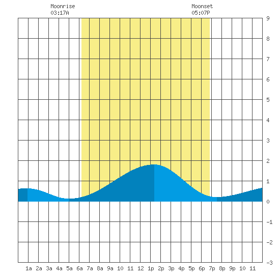 Haleiwa tide chart for Friday, August 30, 2024