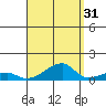 Haleiwa tide chart for Saturday, August 31, 2024