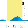 Haleiwa tide chart for Saturday, August 3, 2024