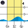 Haleiwa tide chart for Sunday, August 4, 2024