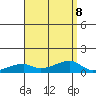 Haleiwa tide chart for Thursday, August 8, 2024