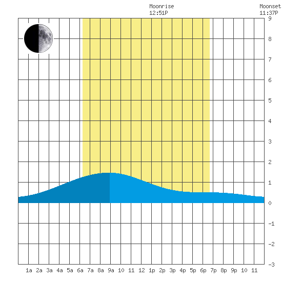 Haleiwa tide chart for Tuesday, September 10, 2024