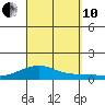 Haleiwa tide chart for Tuesday, September 10, 2024