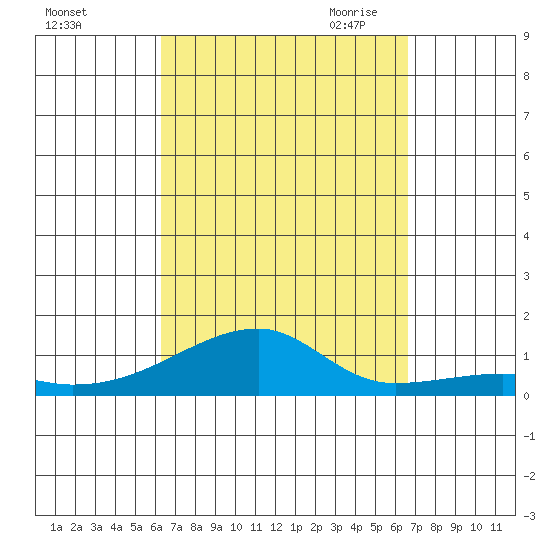 Haleiwa tide chart for Thursday, September 12, 2024