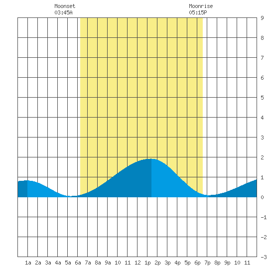 Haleiwa tide chart for Sunday, September 15, 2024