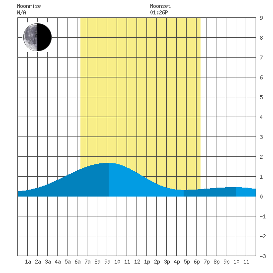 Haleiwa tide chart for Tuesday, September 24, 2024