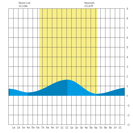 Haleiwa tide chart for Friday, September 27, 2024