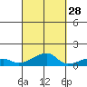 Haleiwa tide chart for Saturday, September 28, 2024