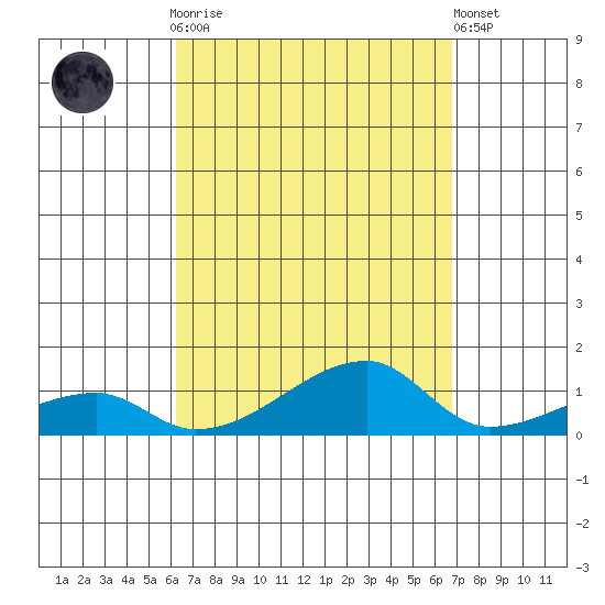 Haleiwa tide chart for Monday, September 2, 2024