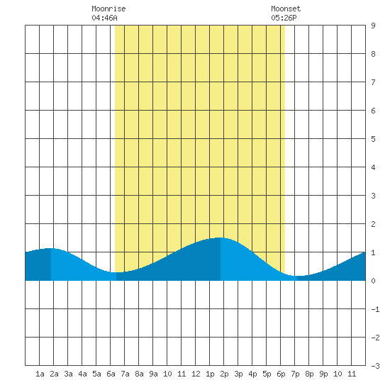 Haleiwa tide chart for Monday, September 30, 2024