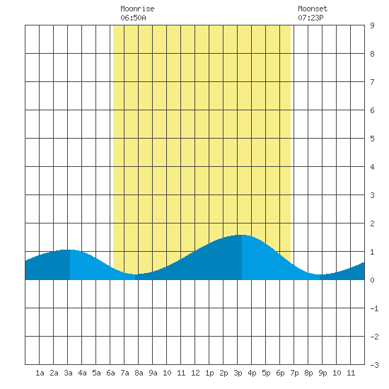 Haleiwa tide chart for Tuesday, September 3, 2024