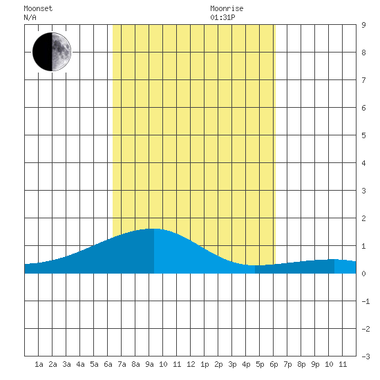 Haleiwa tide chart for Thursday, October 10, 2024